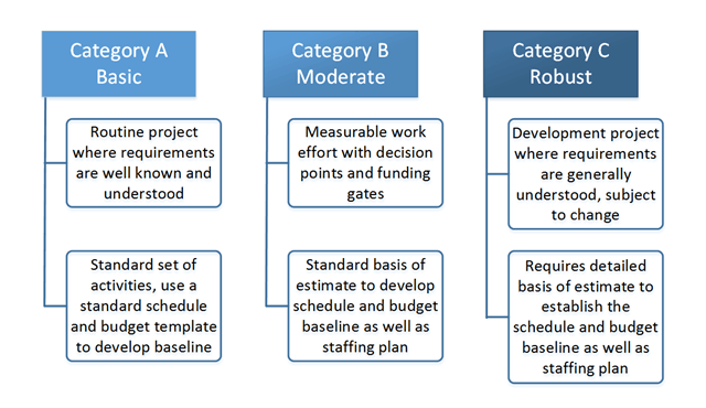 Three project control categories