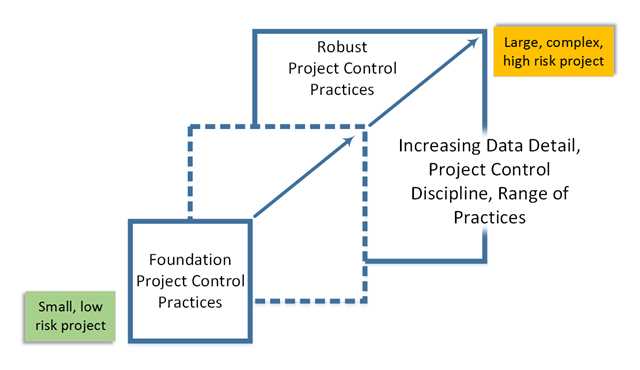 Scaling a Project Control System