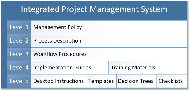 Project control process and procedure levels