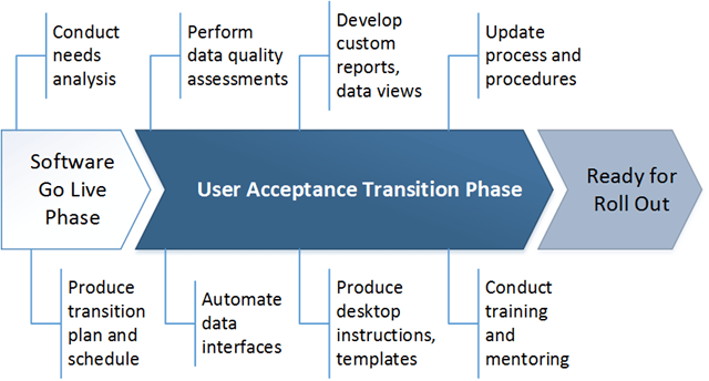 User acceptance transition phase for a new toolset