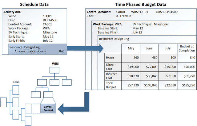 Schedule and cost data integration example