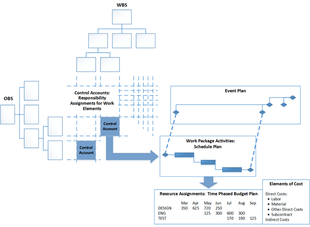 Project control data traceability