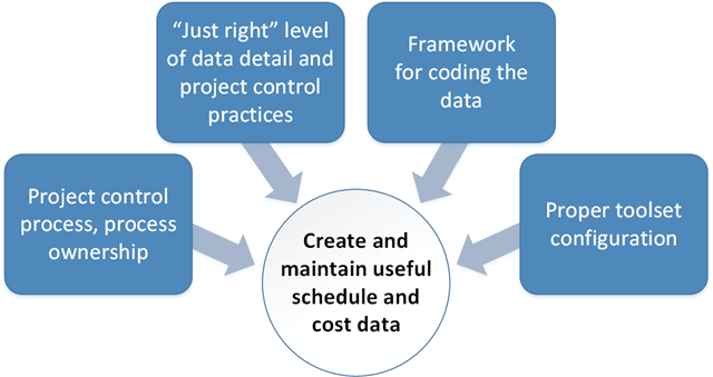 Factors that influence data quality